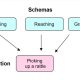 Piaget Cognitive Development